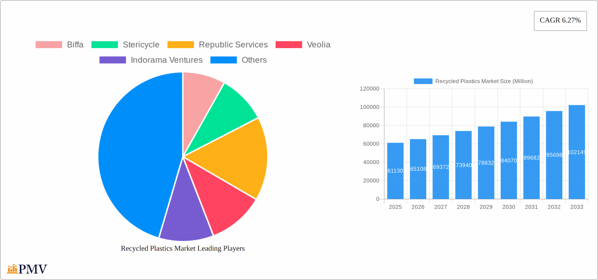 Recycled Plastics Market Research Report - Market Overview and Key Insights