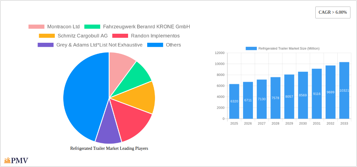 Refrigerated Trailer Market Research Report - Market Overview and Key Insights