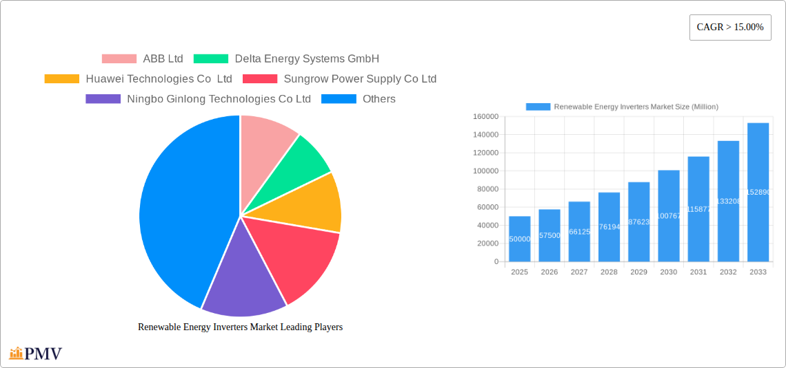 Renewable Energy Inverters Market Research Report - Market Overview and Key Insights