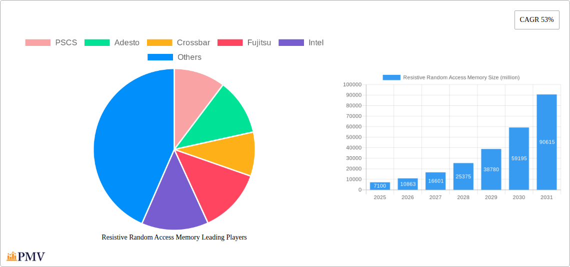 Resistive Random Access Memory Research Report - Market Overview and Key Insights