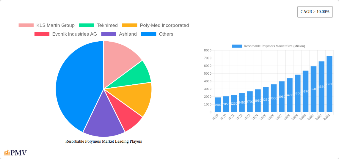 Resorbable Polymers Market Research Report - Market Overview and Key Insights