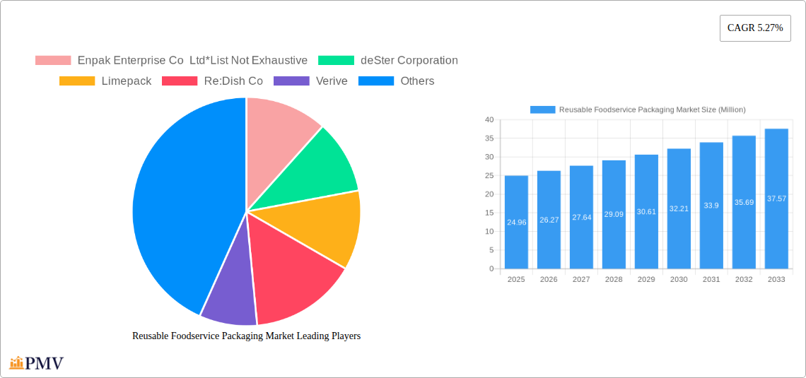 Reusable Foodservice Packaging Market Research Report - Market Overview and Key Insights
