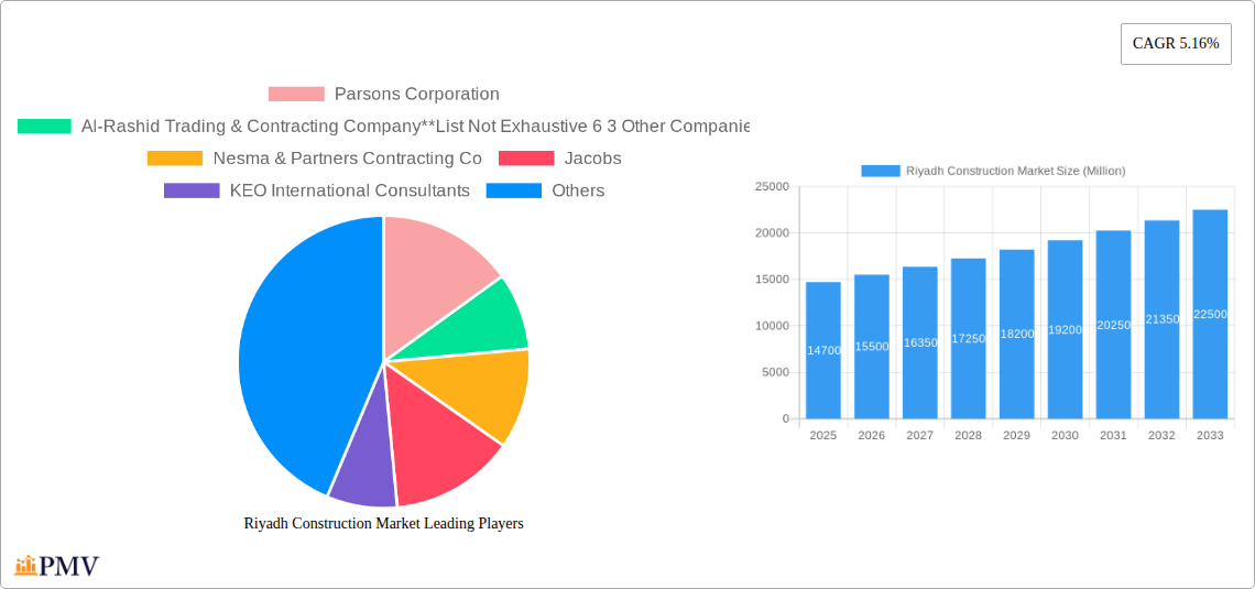 Riyadh Construction Market Research Report - Market Overview and Key Insights