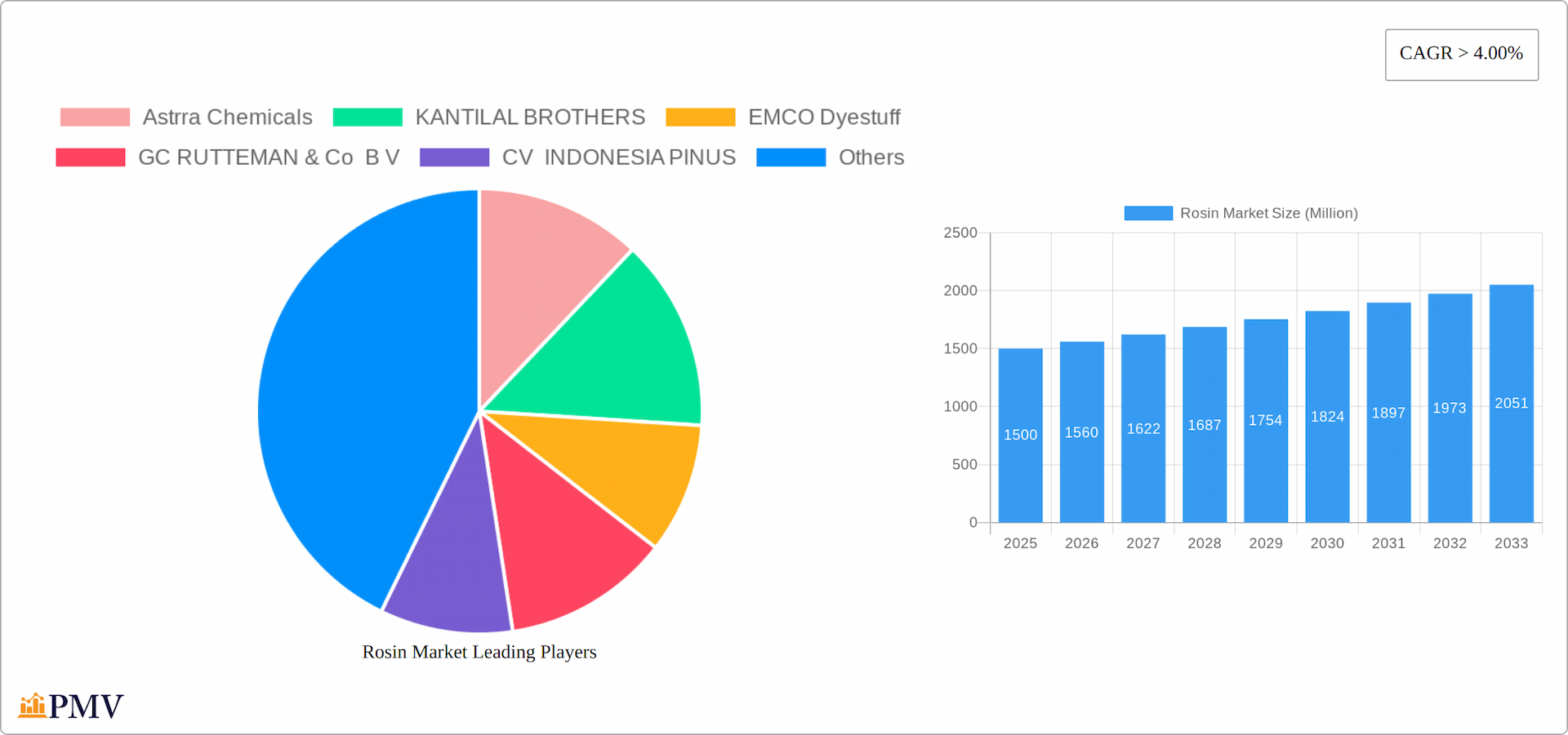 Rosin Market Research Report - Market Overview and Key Insights