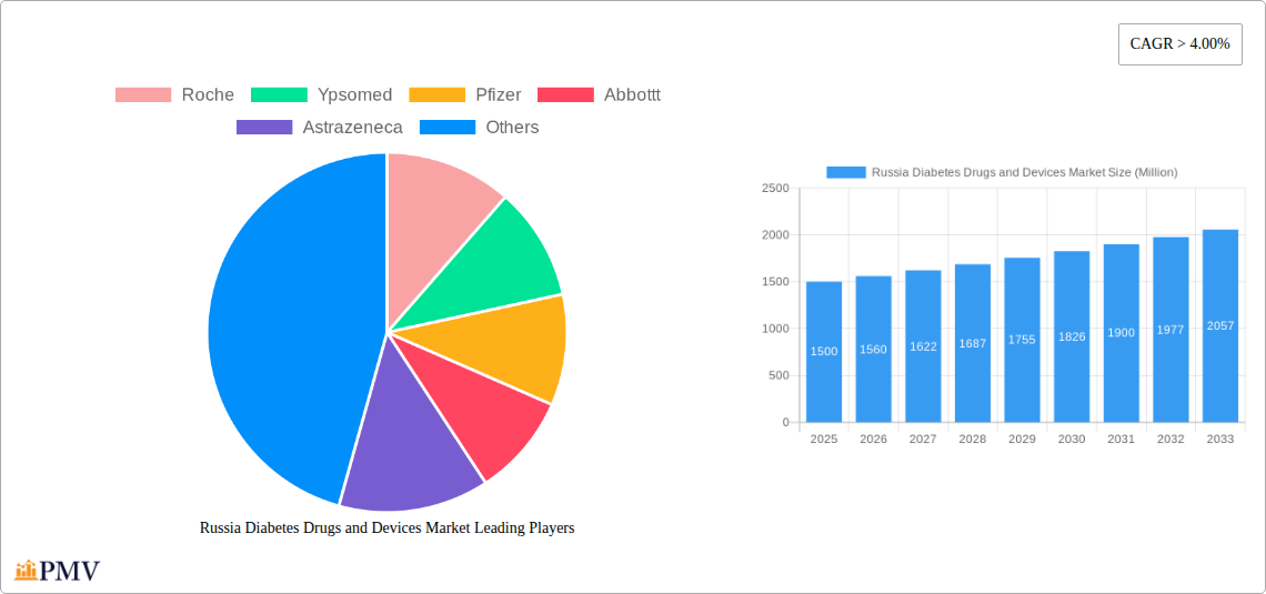 Russia Diabetes Drugs and Devices Market Research Report - Market Overview and Key Insights