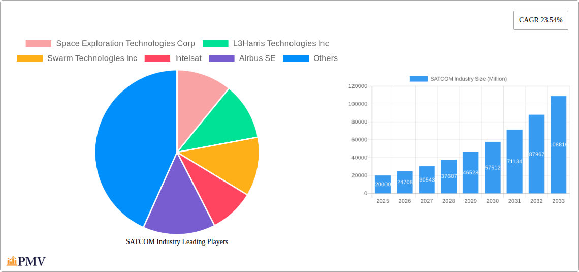 SATCOM Industry Research Report - Market Overview and Key Insights