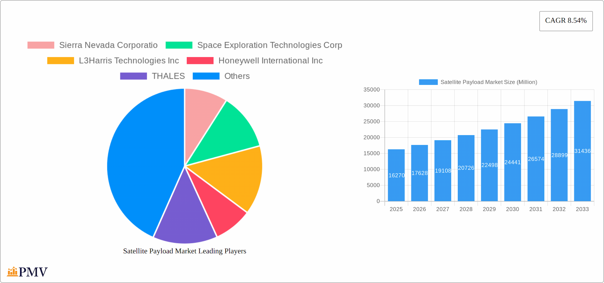 Satellite Payload Market Research Report - Market Overview and Key Insights