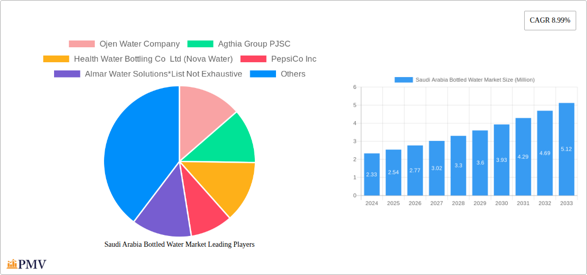 Saudi Arabia Bottled Water Market Research Report - Market Overview and Key Insights
