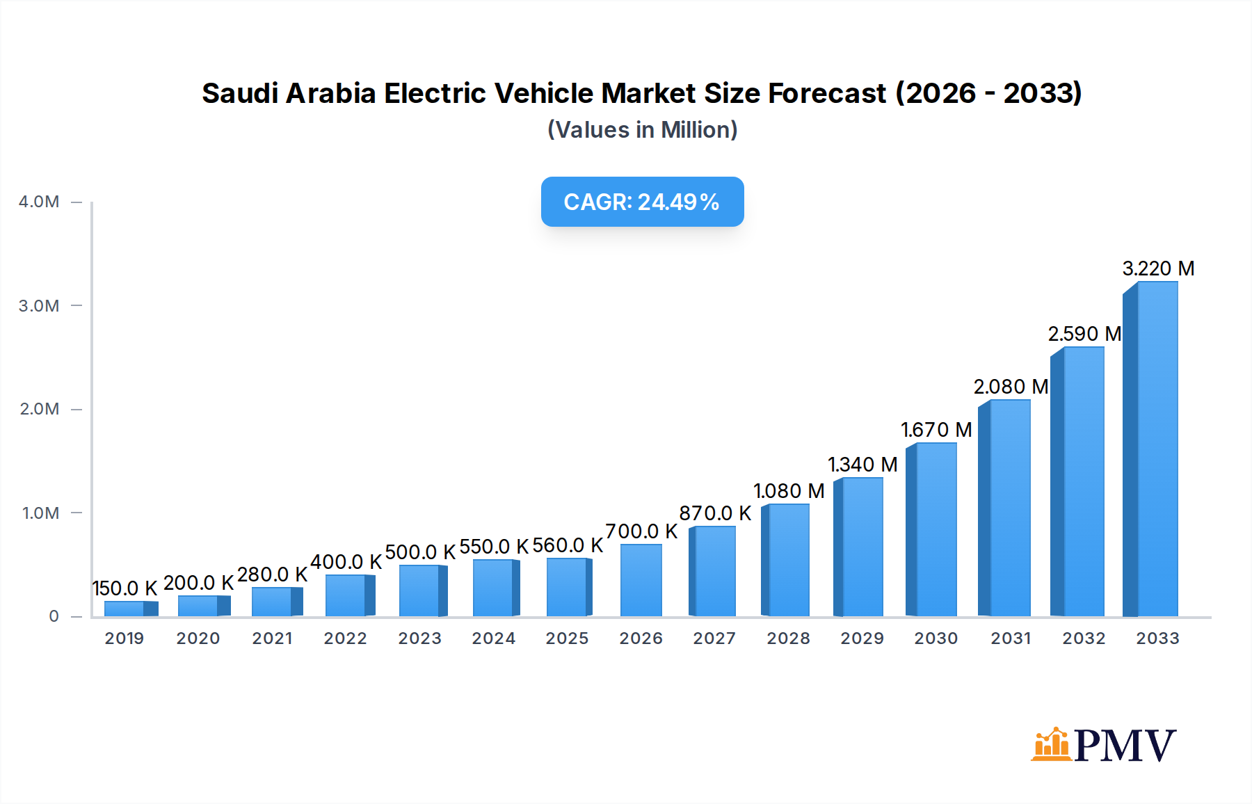 Saudi Arabia Electric Vehicle Market Research Report - Market Overview and Key Insights