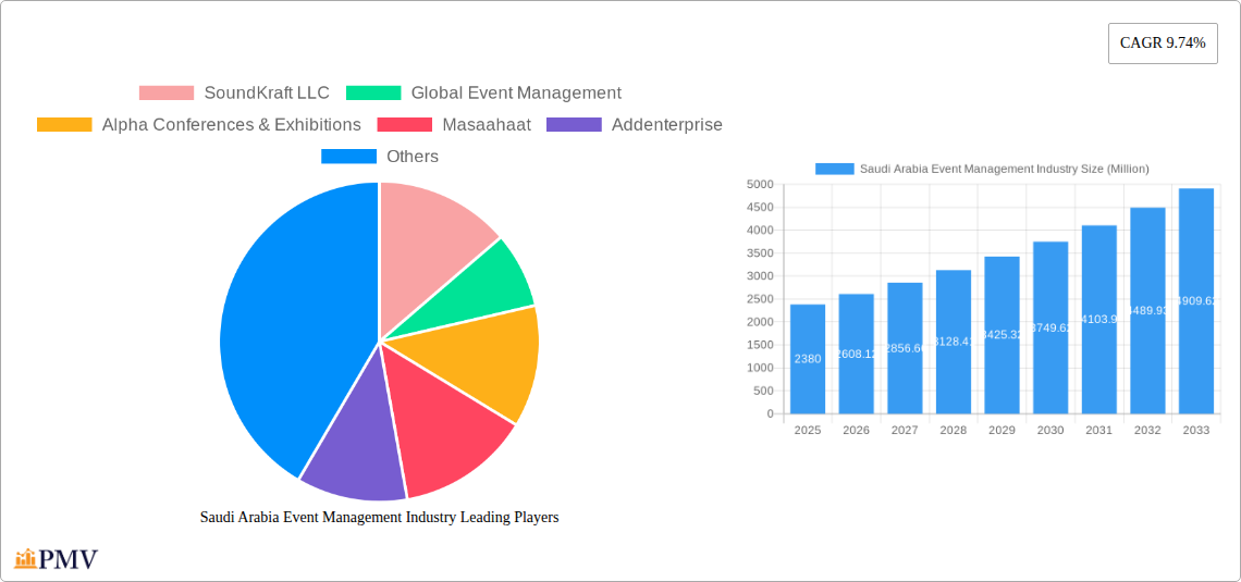 Saudi Arabia Event Management Industry Research Report - Market Overview and Key Insights