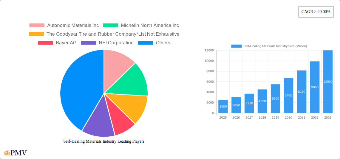 Self-Healing Materials Industry Research Report - Market Overview and Key Insights