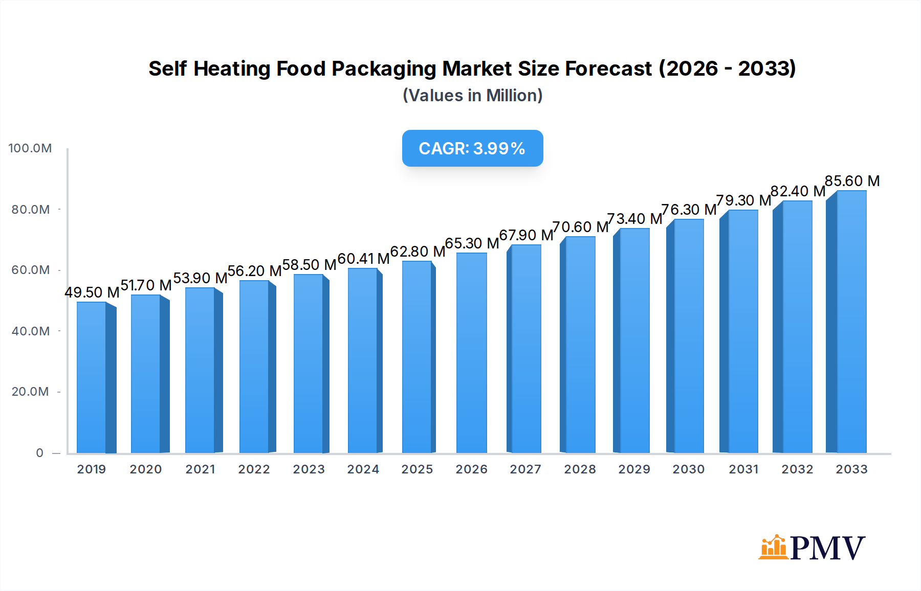 Self Heating Food Packaging Market Research Report - Market Overview and Key Insights