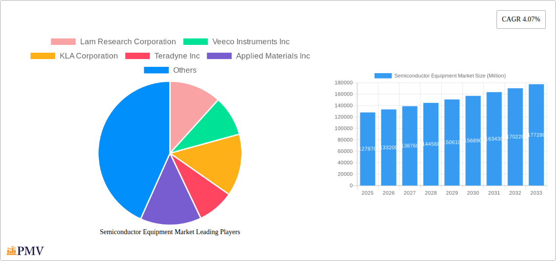 Semiconductor Equipment Market Research Report - Market Overview and Key Insights