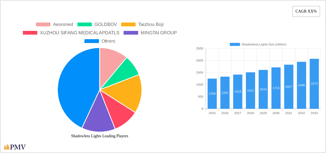 Shadowless Lights Research Report - Market Overview and Key Insights