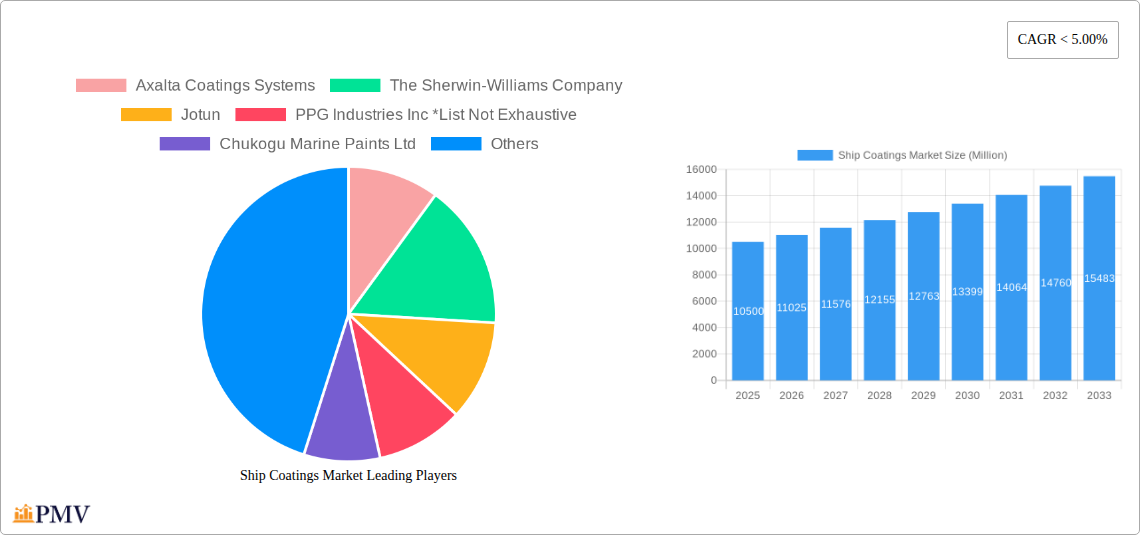 Ship Coatings Market Research Report - Market Overview and Key Insights