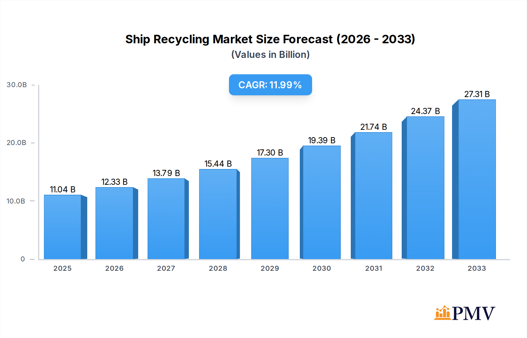 Ship Recycling Research Report - Market Overview and Key Insights