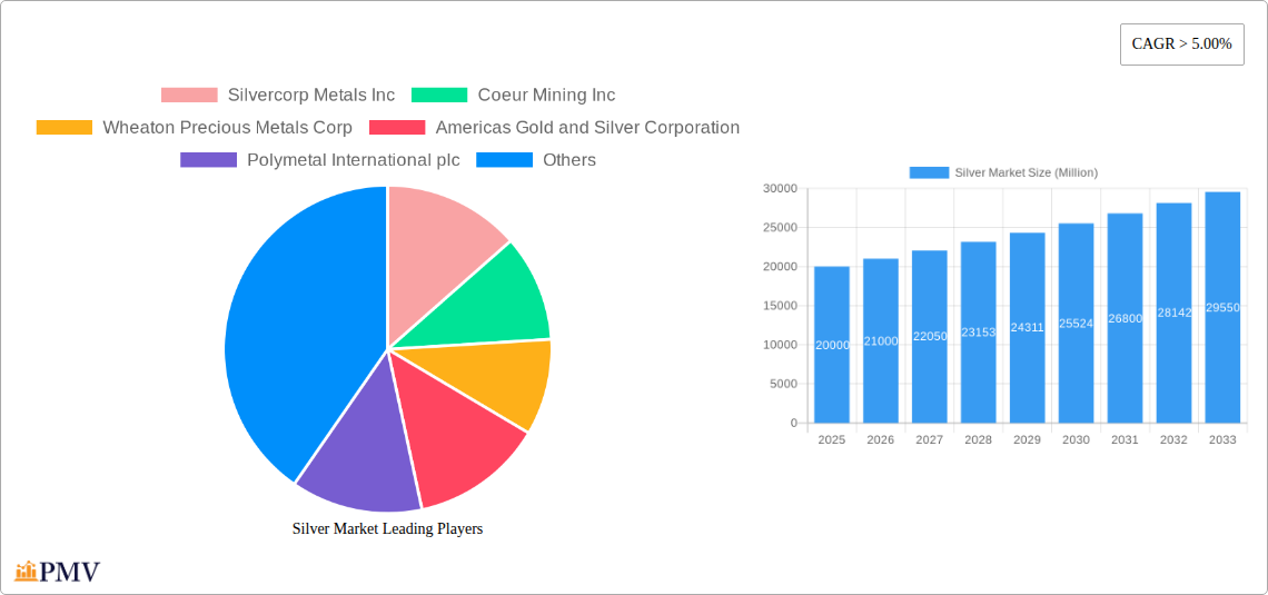 Silver Market Research Report - Market Overview and Key Insights