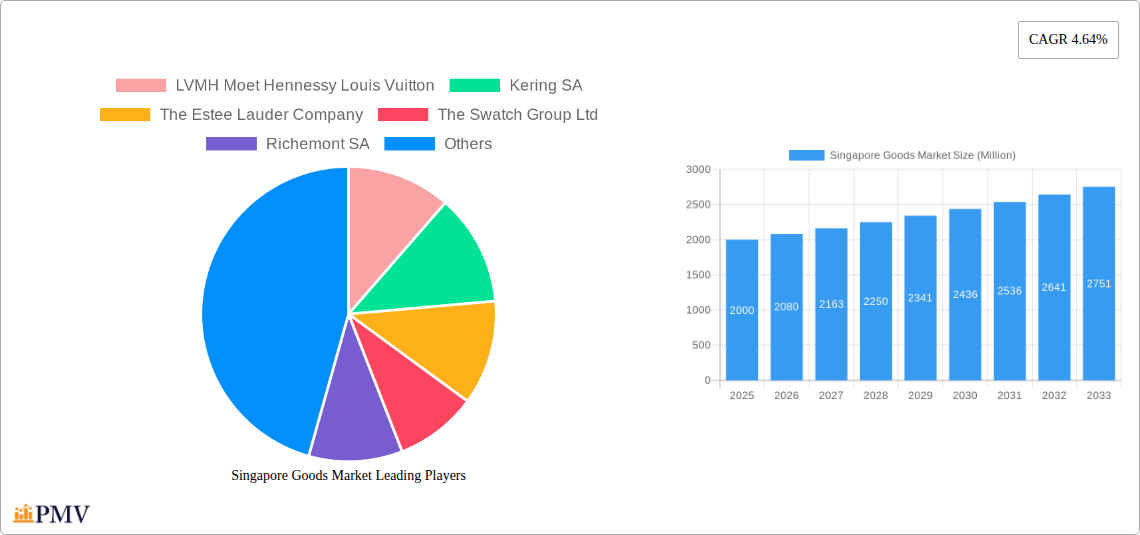 Singapore Goods Market Research Report - Market Overview and Key Insights