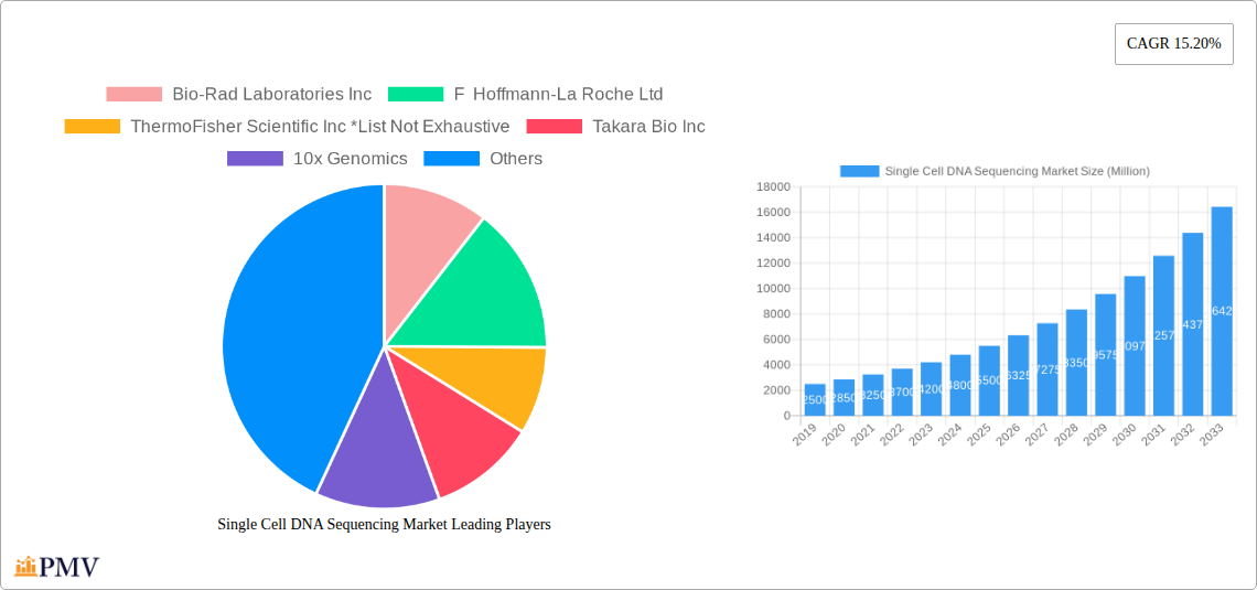 Single Cell DNA Sequencing Market Research Report - Market Overview and Key Insights