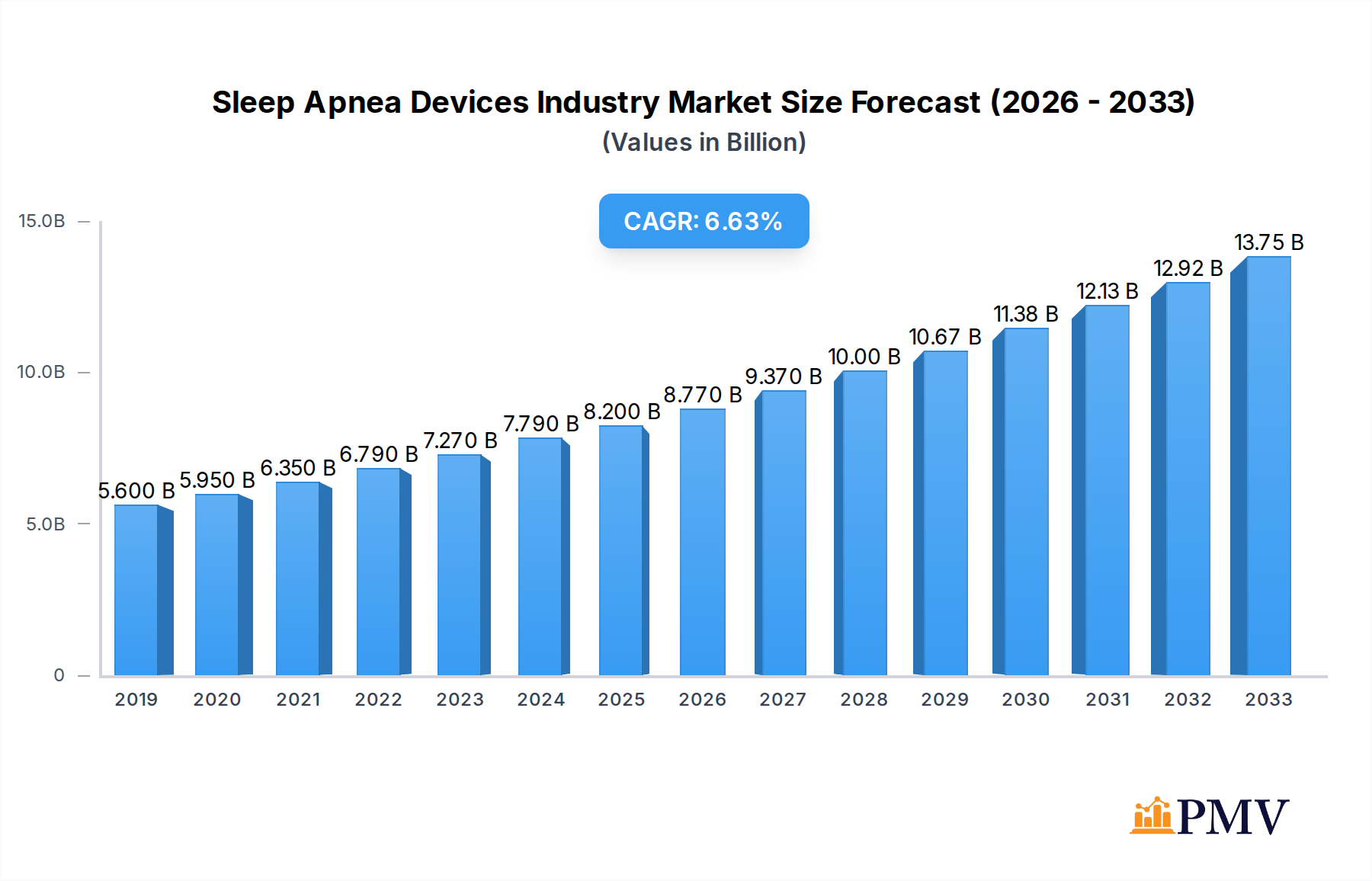 Sleep Apnea Devices Industry Research Report - Market Overview and Key Insights
