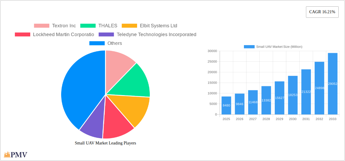 Small UAV Market Research Report - Market Overview and Key Insights