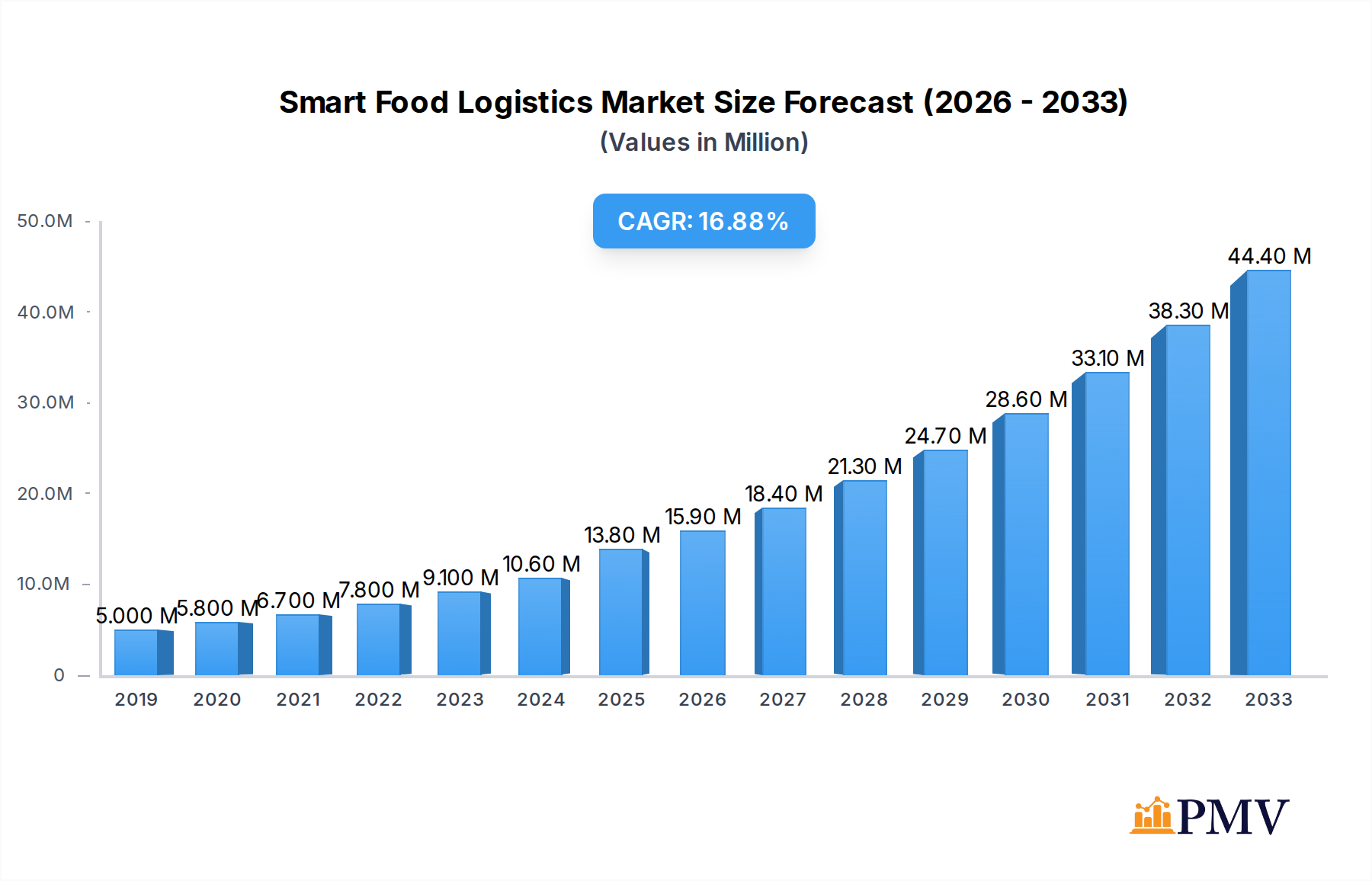 Smart Food Logistics Market Research Report - Market Overview and Key Insights