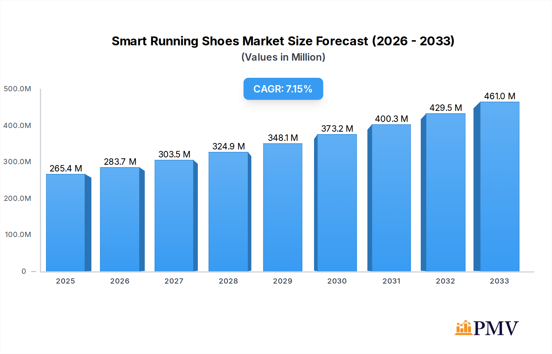Smart Running Shoes Research Report - Market Overview and Key Insights