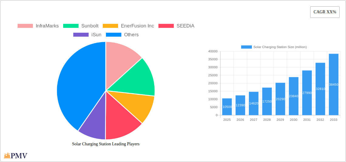 Solar Charging Station Research Report - Market Overview and Key Insights