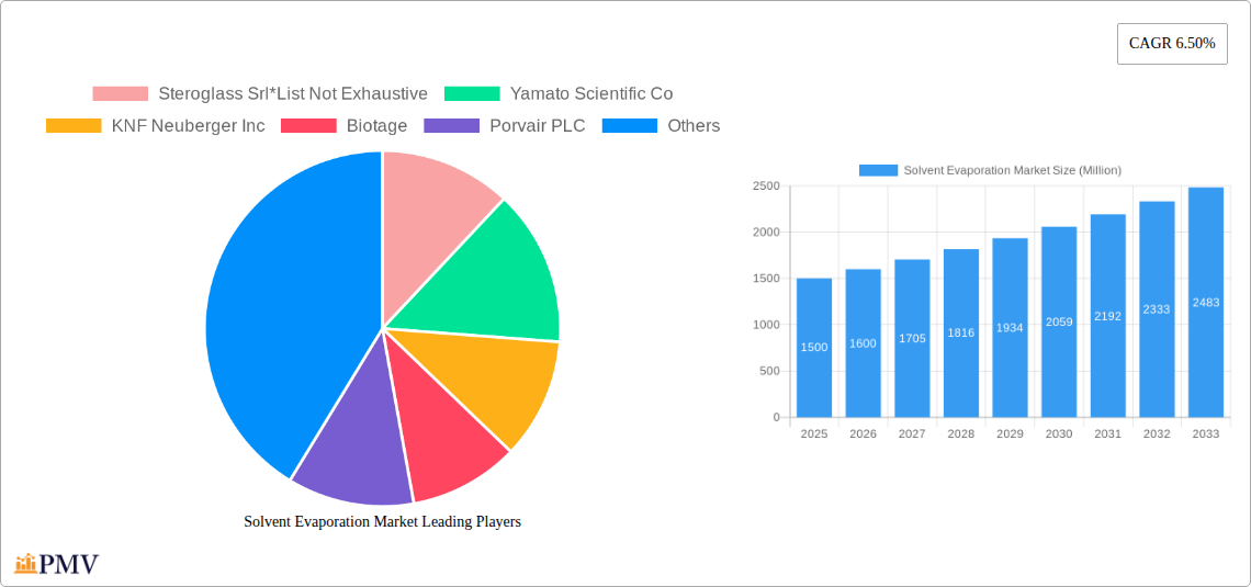 Solvent Evaporation Market Research Report - Market Overview and Key Insights