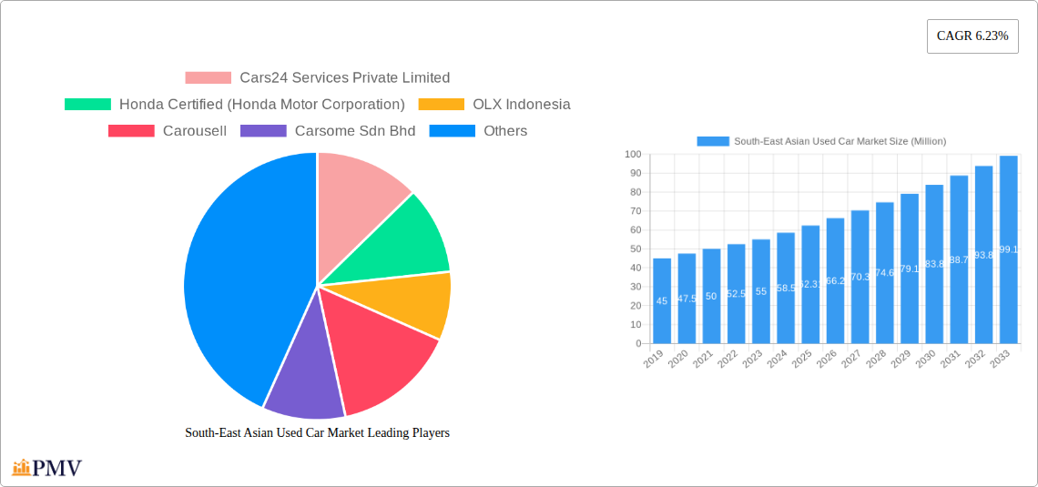 South-East Asian Used Car Market Research Report - Market Overview and Key Insights