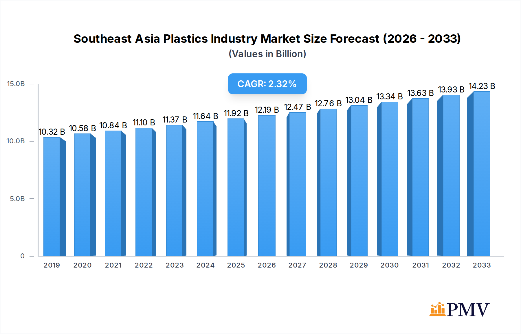 Southeast Asia Plastics Industry Research Report - Market Overview and Key Insights