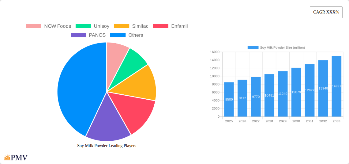 Soy Milk Powder Research Report - Market Overview and Key Insights