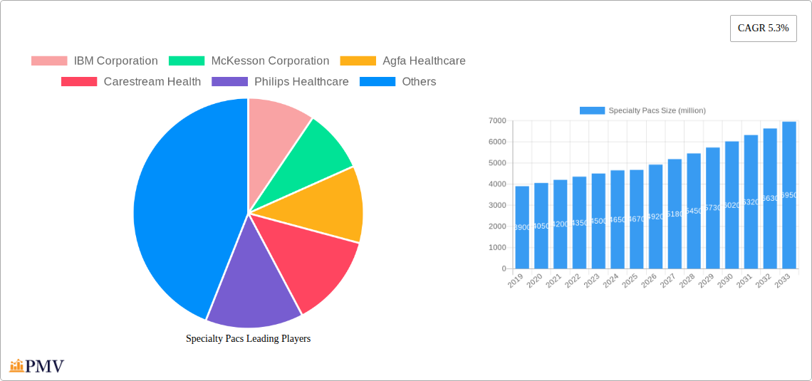 Specialty Pacs Research Report - Market Overview and Key Insights