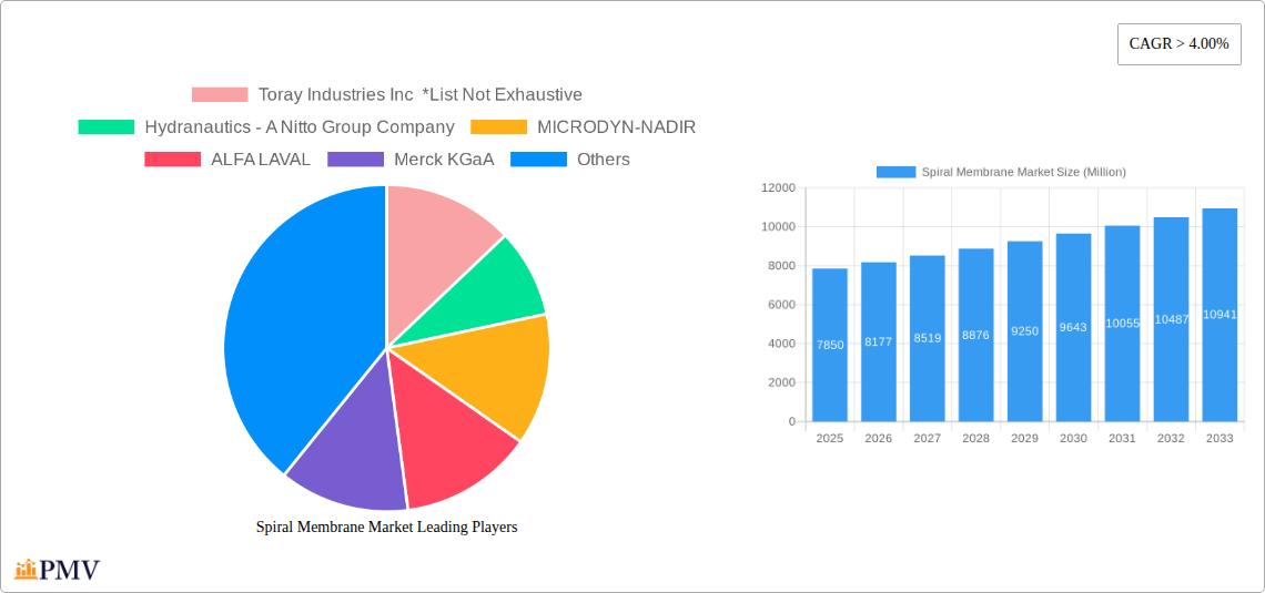 Spiral Membrane Market Research Report - Market Overview and Key Insights