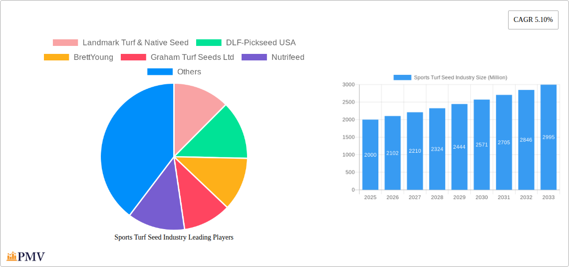 Sports Turf Seed Industry Research Report - Market Overview and Key Insights