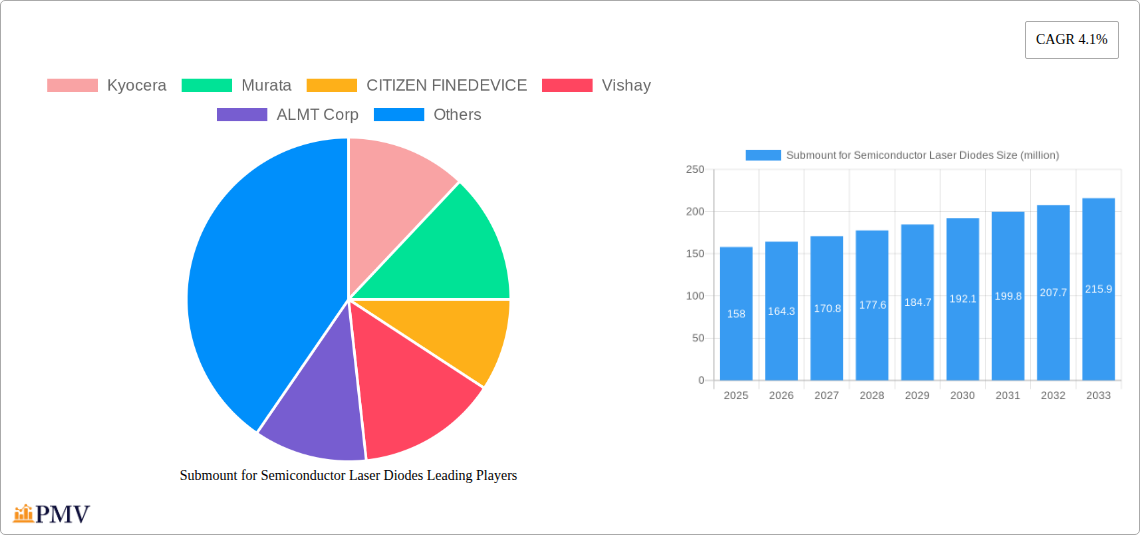 Submount for Semiconductor Laser Diodes Research Report - Market Overview and Key Insights