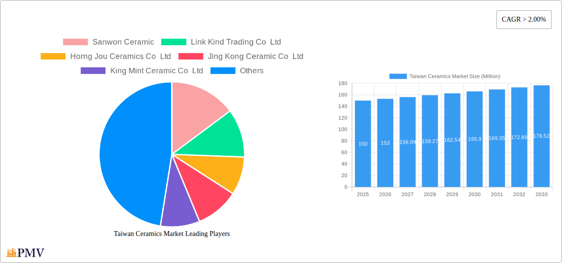 Taiwan Ceramics Market Research Report - Market Overview and Key Insights