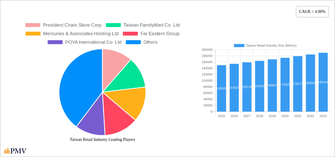 Taiwan Retail Industry Research Report - Market Overview and Key Insights