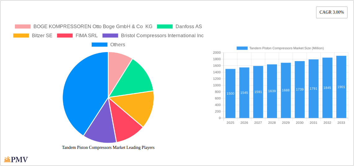 Tandem Piston Compressors Market Research Report - Market Overview and Key Insights