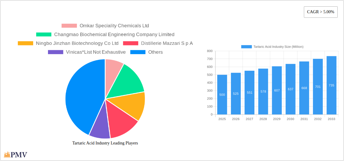 Tartaric Acid Industry Research Report - Market Overview and Key Insights