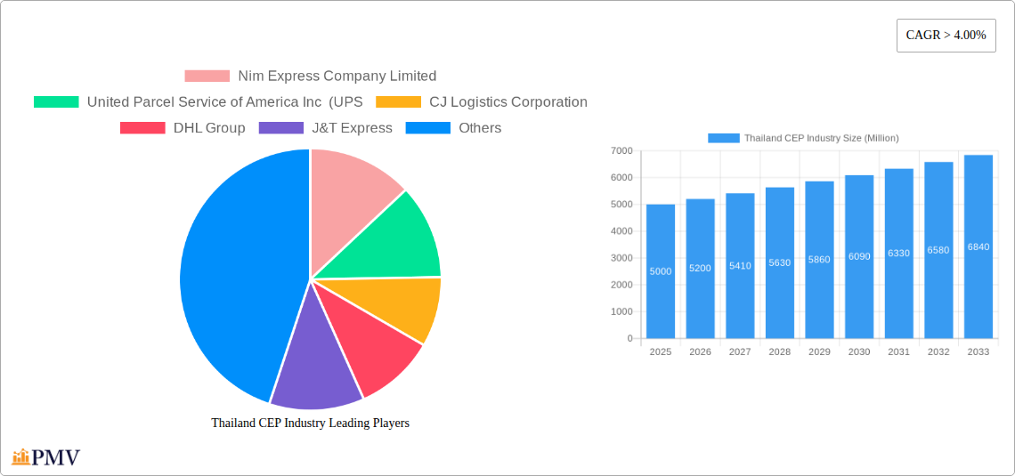 Thailand CEP Industry Research Report - Market Overview and Key Insights