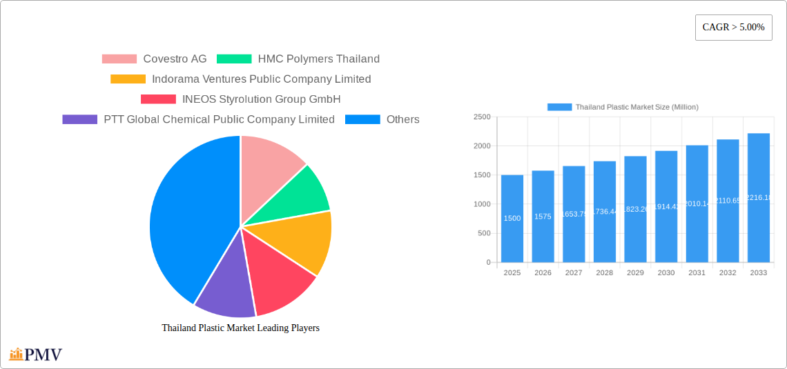 Thailand Plastic Market Research Report - Market Overview and Key Insights