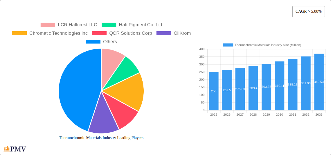 Thermochromic Materials Industry Research Report - Market Overview and Key Insights
