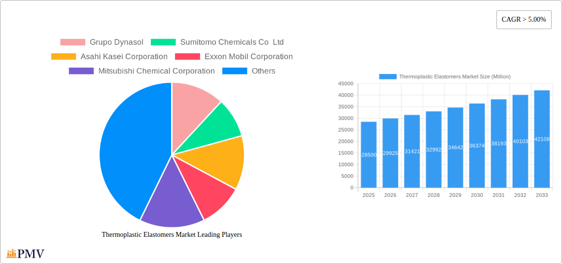 Thermoplastic Elastomers Market Research Report - Market Overview and Key Insights