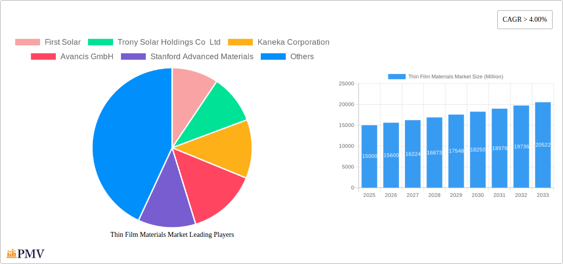 Thin Film Materials Market Research Report - Market Overview and Key Insights
