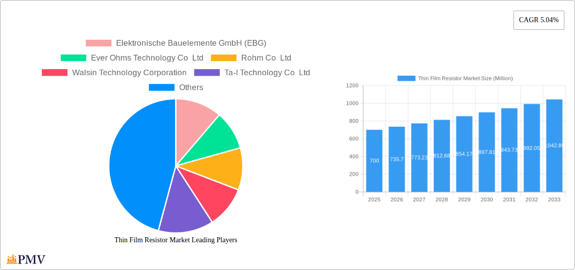 Thin Film Resistor Market Research Report - Market Overview and Key Insights