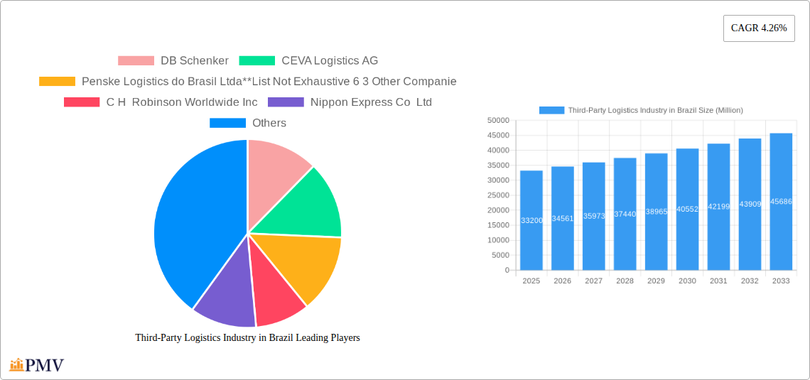 Third-Party Logistics Industry in Brazil Research Report - Market Overview and Key Insights