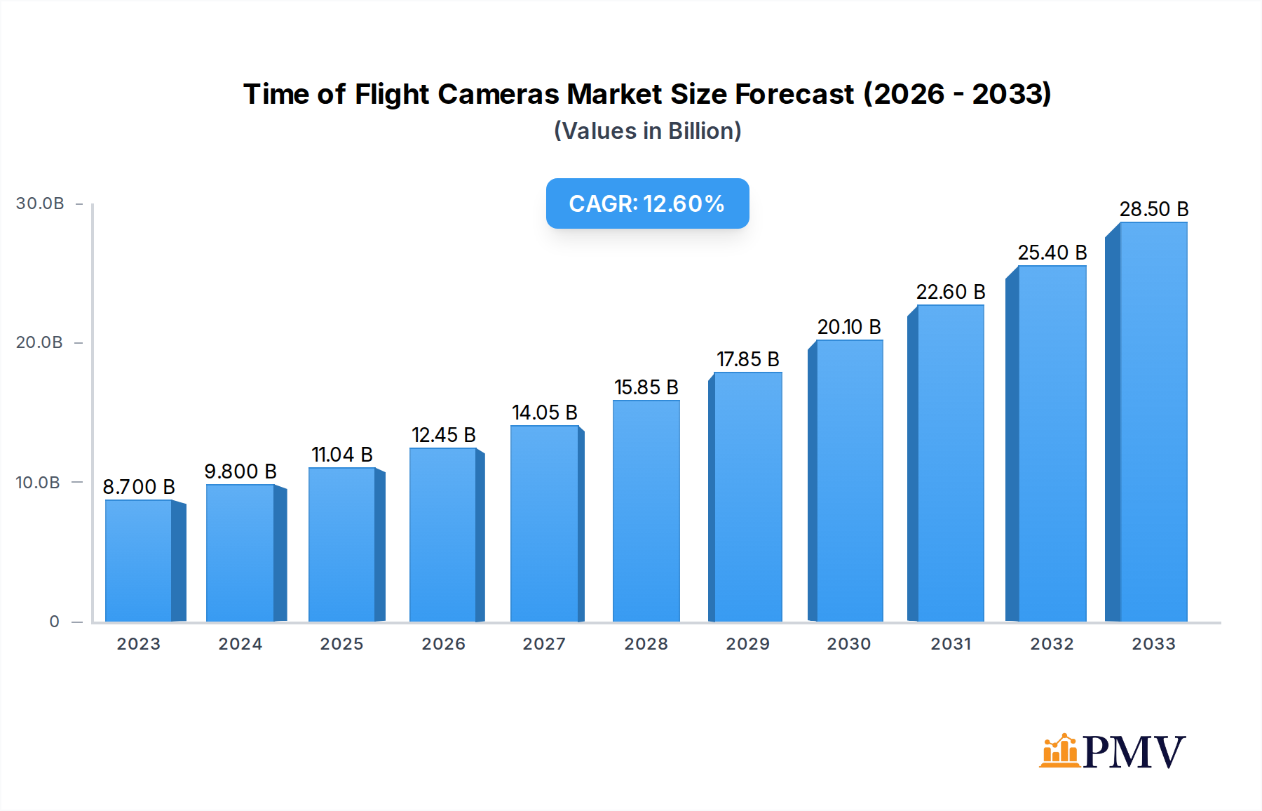 Time of Flight Cameras Research Report - Market Overview and Key Insights