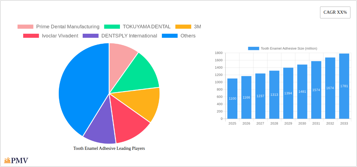 Tooth Enamel Adhesive Research Report - Market Overview and Key Insights