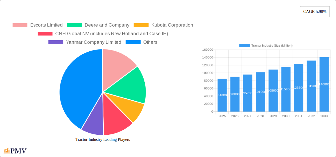 Tractor Industry Research Report - Market Overview and Key Insights
